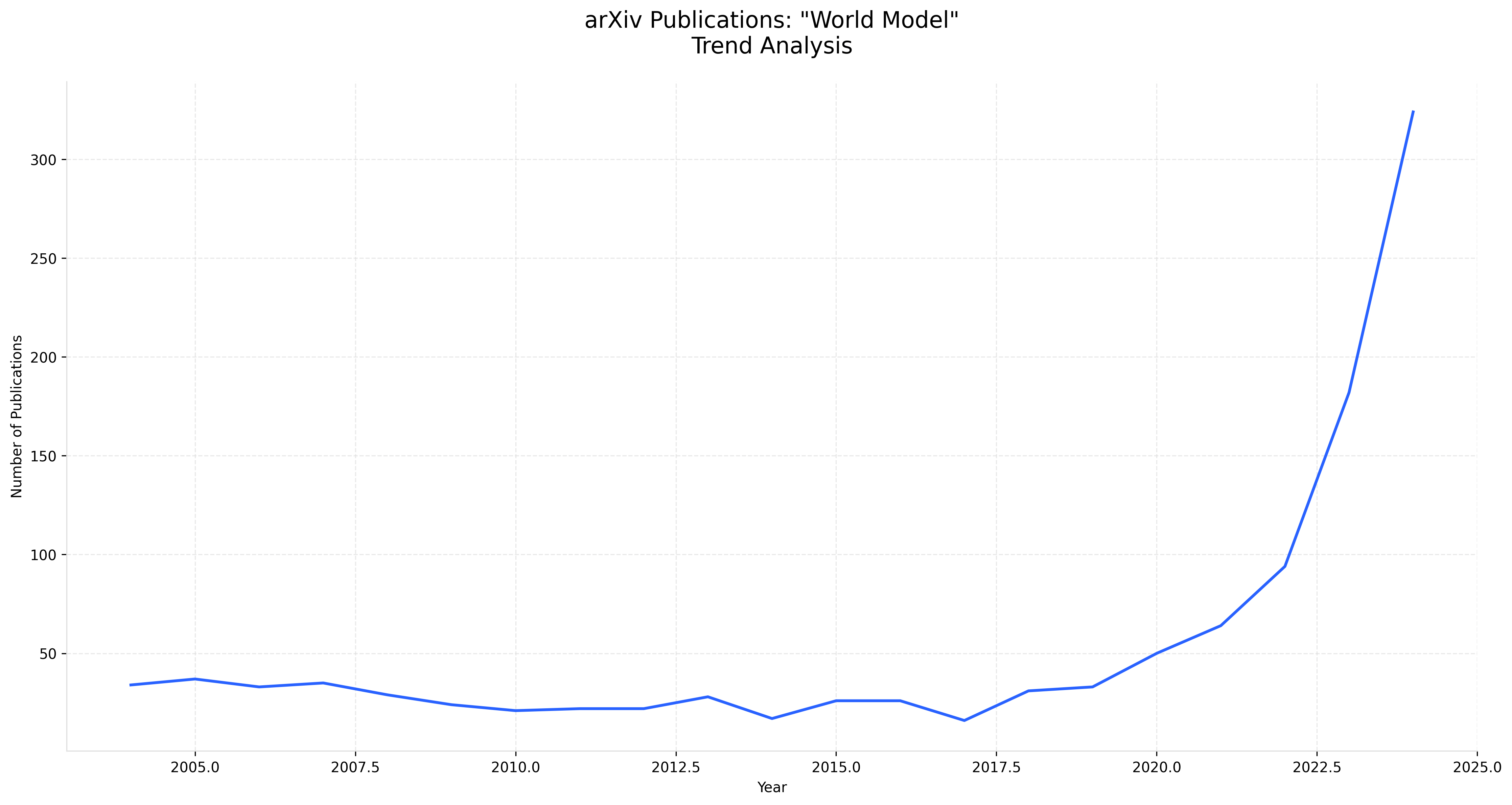 Plot of arXiv trends world models over time