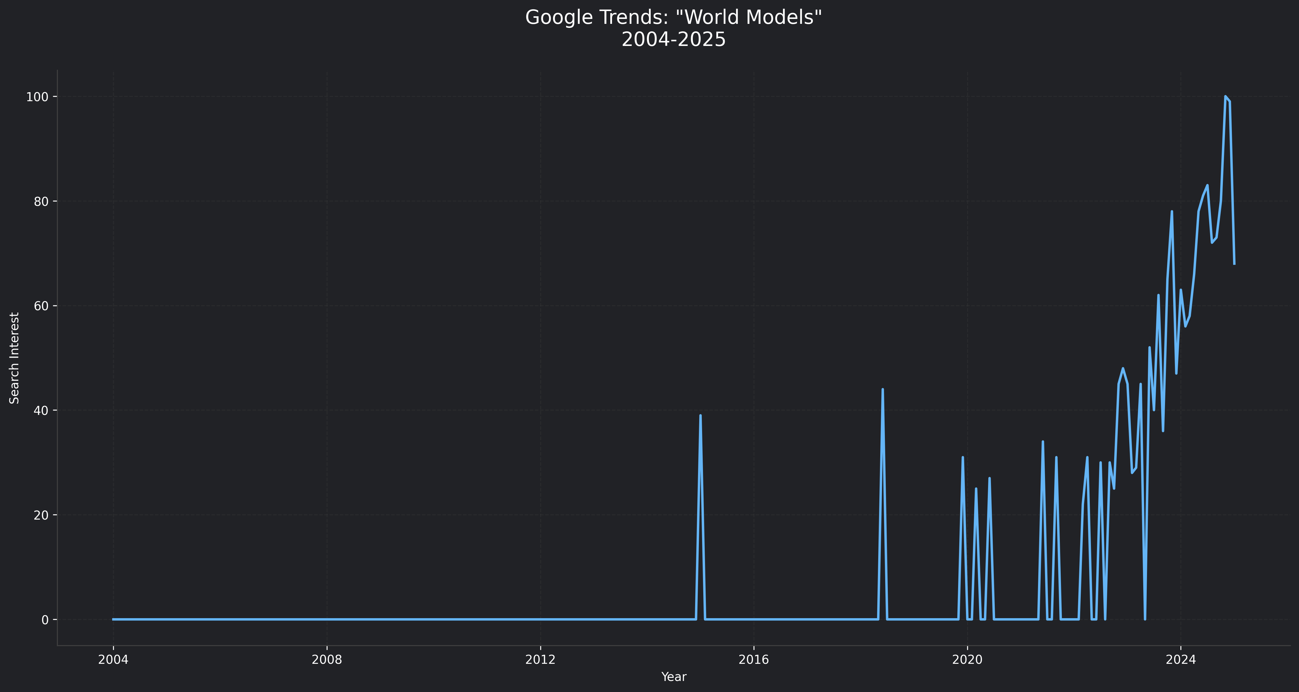 Plot of google trends world models over time