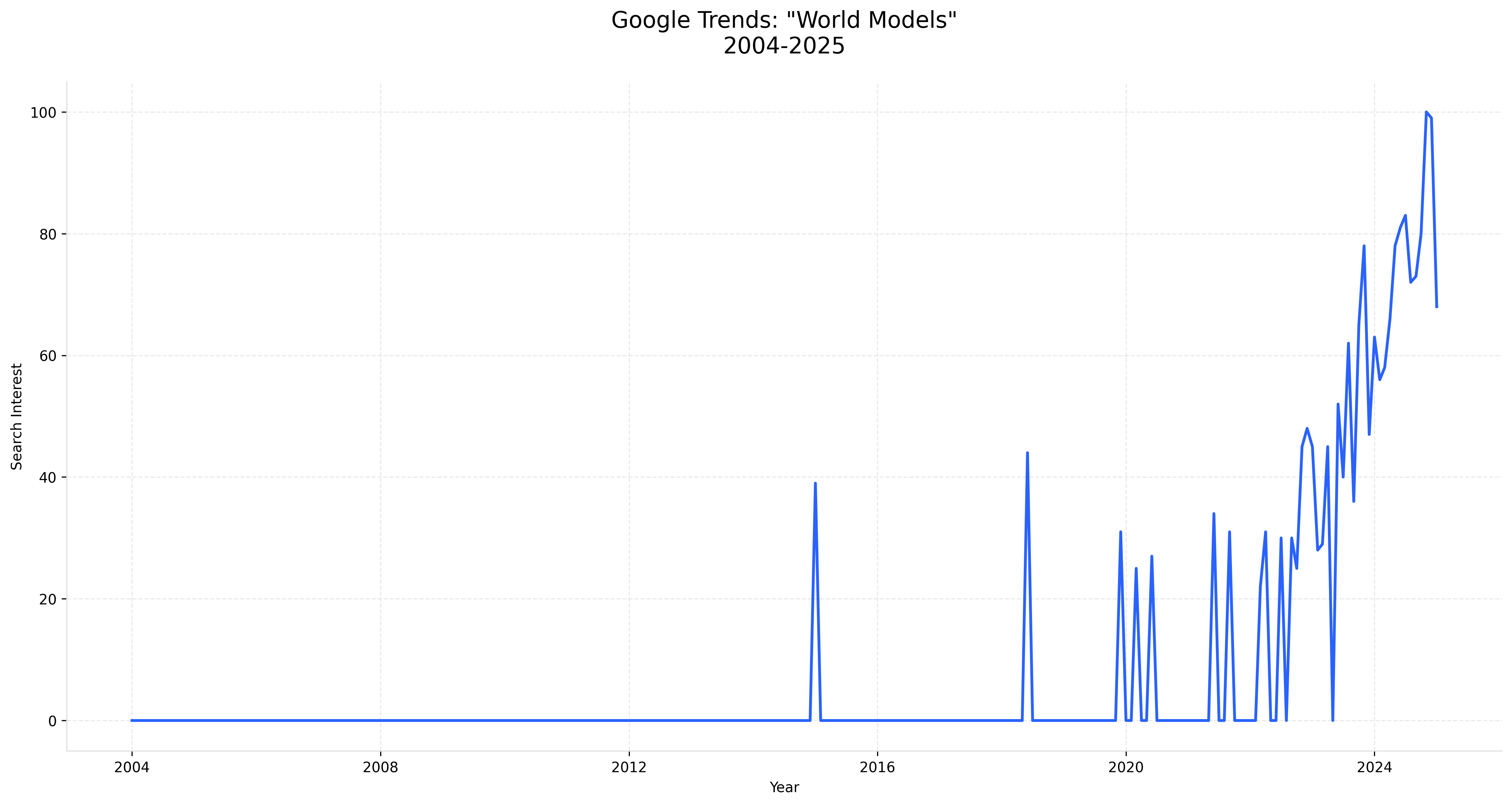 Plot of google trends world models over time